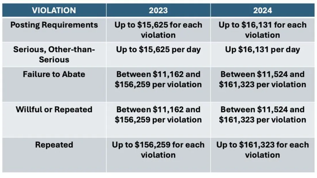 OSHA forklift violations and fines for non-compliance highlighted by CertifyMe.net.