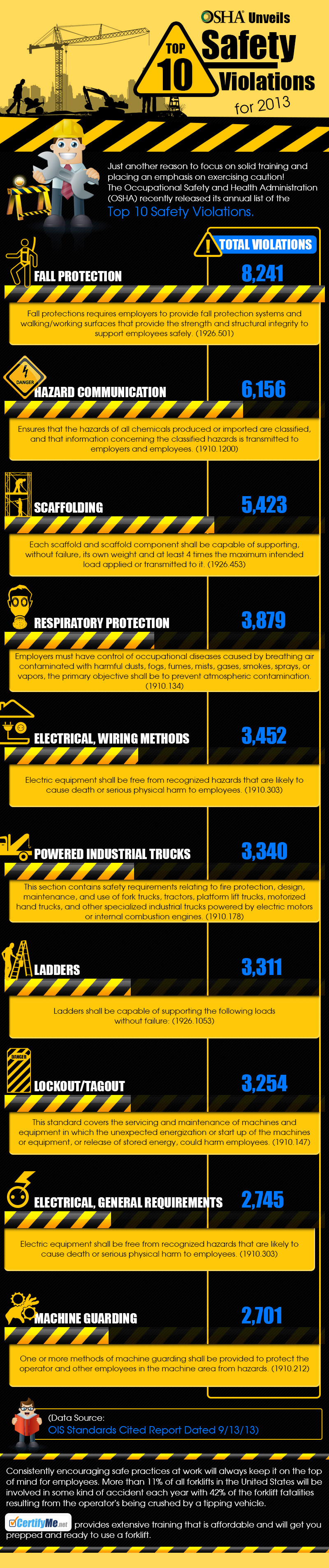 OSHA Unveils Top 10 Safety Violations For 2013 CertifyMe