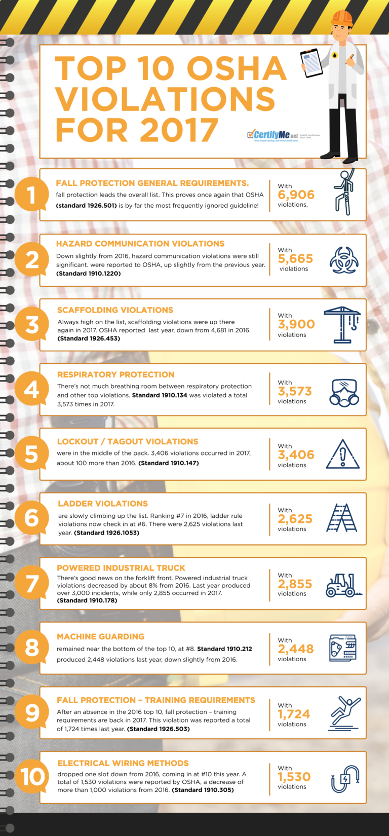 Top 10 OSHA Violations for 2017 [Infographic]